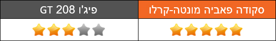 סקודה פאביה מונטה-קרלו מול פיג'ו 208 GT - מרווח ושימושיות